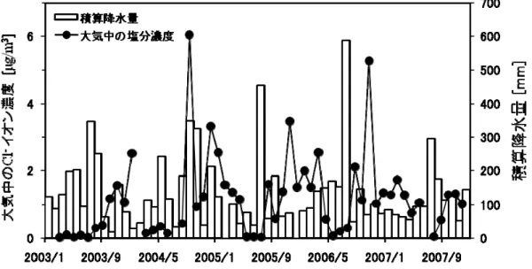 図 3-11 大気中の Cl-濃度の長期変化 