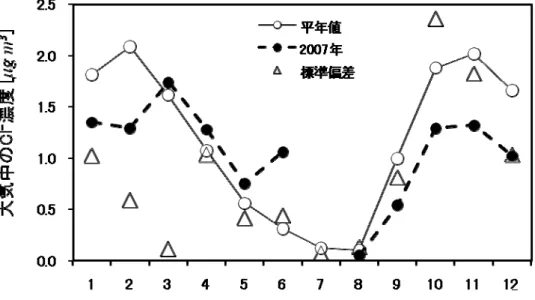 図 3-12 大気中の Cl-濃度の季節変化特性  0.00.51.01.52.02.53.03.5 04/1 04/3 04/5 04/7 04/9 04/11 05/1 05/3飛来塩分量 [mdd] 0.01.02.03.04.05.06.07.0 大気中のCl-濃度[μg/m3]飛来塩分量大気中のCl-濃度 0.00.20.40.60.81.0 07/1 07/3 07/5 07/7 07/9 07/11飛来塩分量 [mdd] 0.00.51.01.52.0 大気中のCl-濃度 [μg/m3]飛来塩