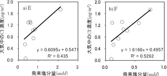 図 3-14 飛来塩分量と大気中の Cl-濃度の季節変化特性の比較． 