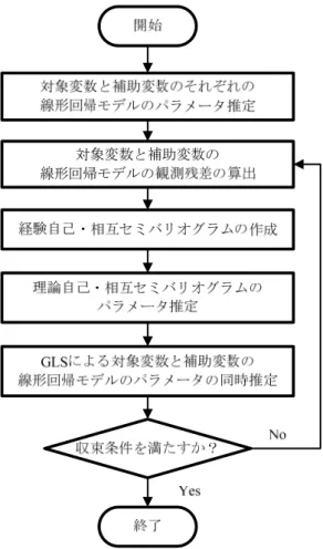 図 2-5  理論自己・相互セミバリオグラムのパラメータ推定手順 