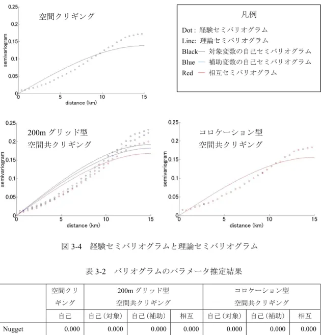 図 3-4  経験セミバリオグラムと理論セミバリオグラム  表 3-2  バリオグラムのパラメータ推定結果  空間クリ ギング  200m グリッド型 空間共クリギング  コロケーション型 空間共クリギング  自己 自己（対象） 自己（補助） 相互 自己（対象） 自己（補助） 相互 Nugget 0.000  0.000 0.000 0.000 0.000 0.000 0.000 Sill 0.138 0.192 0.181 0.168 0.156 0.156 0.156 Range (km)  15  1