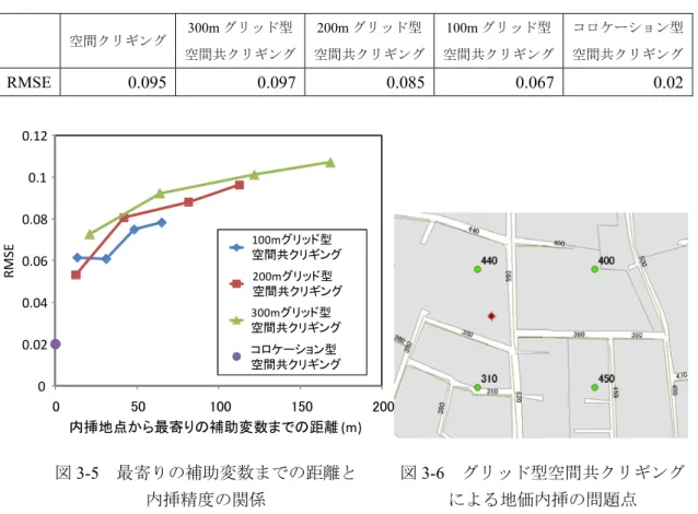表 3-3  各手法による公示地価の内挿精度（RMSE）  空間クリギング  300m グリッド型 空間共クリギング 200m グリッド型 空間共クリギング 100m グリッド型  空間共クリギング  コロケーション型空間共クリギング RMSE  0.095 0.097 0.085 0.067  0.02 0 0.020.040.060.080.10.12 0 50 100 150 200100mグリッド型空間共クリギング200mグリッド型空間共クリギング300mグリッド型空間共クリギングコロケーション型空