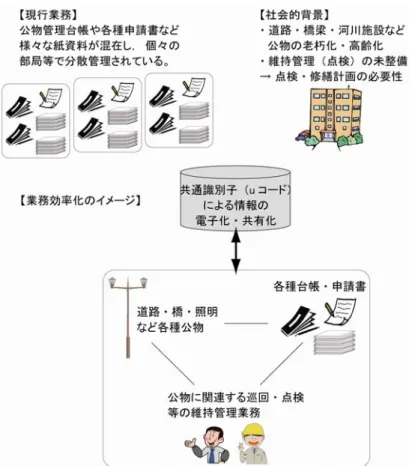 図 1 ：公物管理の現行業務と社会的背景、および情報の電子化による業務効率化のイメージ 3.  国道事務所での公物管理業務   国道事務所の重要な機能である道路事業は、調査、計画、設計、用地、積算、工事、道路 管理の大きく 7 つに分類することができる。これらのうち、本稿のテーマである道路管理につい てさらに詳しく見ると、調査、計画、設計・積算、用地、工事、台帳管理、許認可、規制・指導に 細分される。また、公物管理台帳について見ると、管理対象の公物に応じて、道路台帳、敷地 調書、舗装調書、橋調書、トンネル調