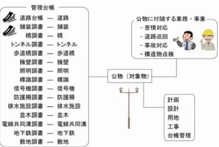 図 2 ：公物とその維持管理業務についての関連図 4.  公物管理情報システム案の構築・改良   以上で述べたような現状の課題、とくに膨大な種類と量の情報およびそれに付随する業務 に対応するため、情報の標準化・共有化による業務の効率化を目指し、公物管理情報システ ム案を構築・改良した。具体的には、公物、管理台帳、付随する各種業務、受付対応票に u コ ードを振り、情報の管理・利用・検索に資するよう設計した。本システム案の設計に際しては、 公物管理台帳あるいは相談受付対応票等をスキャンし電子化したものをデータ