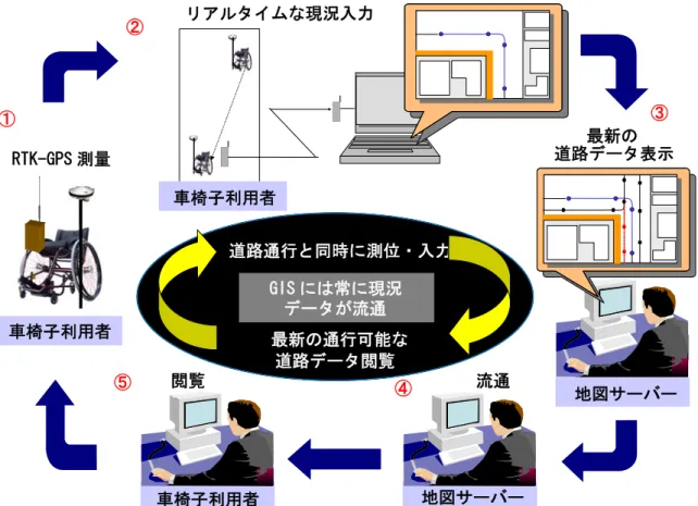 図 4.2  車椅子利用者を対象としたバリアフリー地図更新システムのイメージ  表 4.1  システムの概要  手順  ユーザー（車椅子利用者）  管理者（地図サーバー）  ①    車椅子に RTK-GPS （VRS-GPS）機器、 携帯電話、モバイル型 PC を装着    車椅子で道路を移動(RTK-GPS 測位)  ②    RTK-GPS 測位データ、その他の情報 を管理者にリアルタイム送信  ③    複数の RTK-GPS 測位データの一括管理    車椅子利用者の通行可能な最新道路デ
