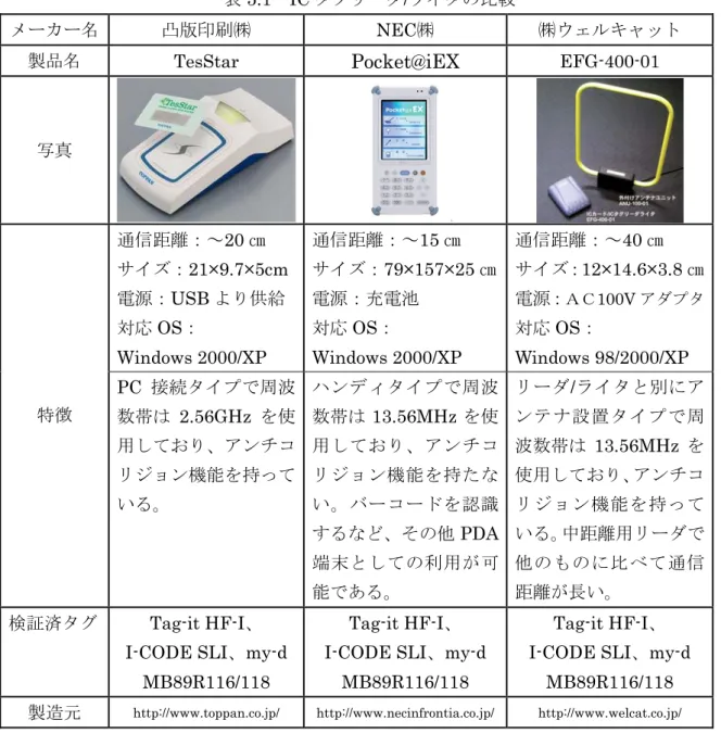 表 5.1 IC タグリーダ / ライタの比較