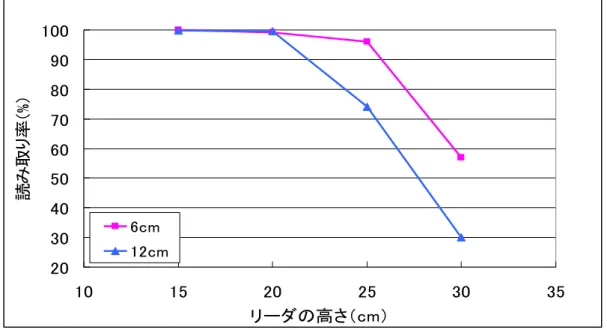 図 5.16   コンクリートの厚さ、リーダの高さによる読み取り率 （２）木板：材質の厚さ：3，6，9，12cm                                                  図 5.17   木板の下の IC タグを読み取る実験 ・  実験結果および考察  図 5.18 は木板の厚さとリーダの高さによる読み取り率を示す。実験結果よりリーダの高さが 20cm までは厚さに関係なく高い読み取り率であることがわかった。しかし、リーダの高さが 20cm より高いと読み取り率が下