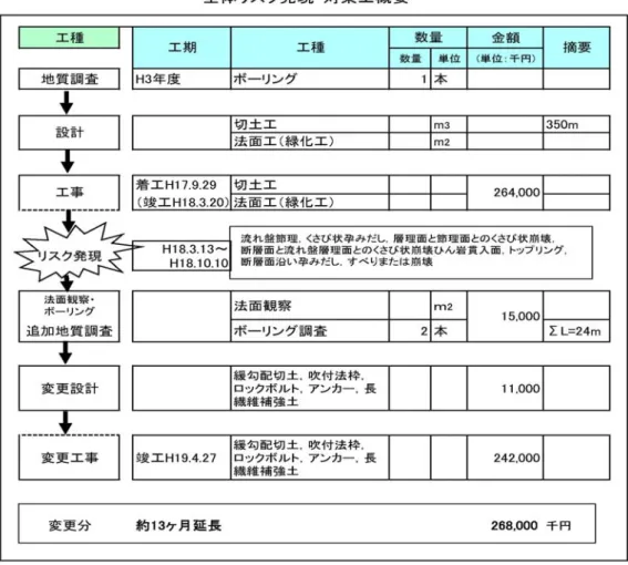 図 3-5-1 地質リスク発現プロセス 