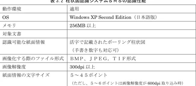 表 3.2 柱状図認識システムＳＲＳの認識性能 