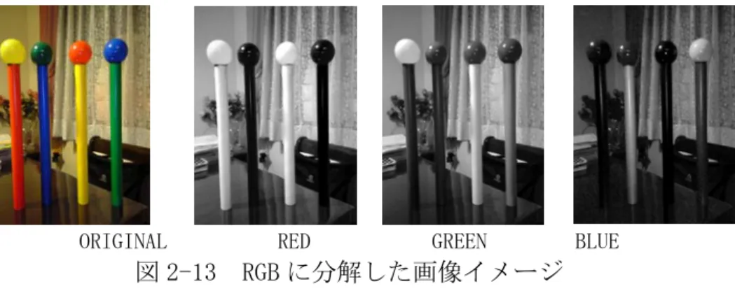 図 2-13  RGB に分解した画像イメージ 
