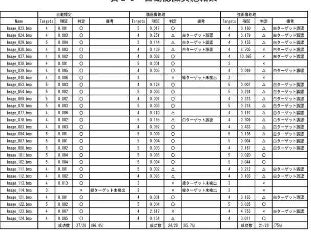 表 2-3  自動認識実施結果 