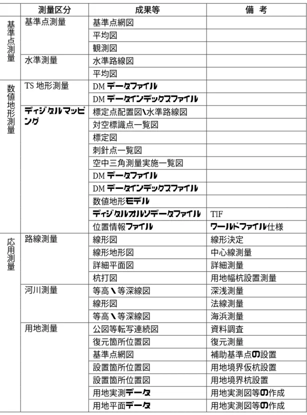 表 2-1 拡張 DM で作成可能な主な測量成果    測量区分  成果等  備  考  基準点網図  平均図 基準点測量  観測図  水準路線図 基準点測量水準測量  平均図  DM データファイル TS 地形測量  DM データインデックスファイル  標定点配置図・水準路線図  対空標識点一覧図  標定図  刺針点一覧図  空中三角測量実施一覧図  DM データファイル  DM データインデックスファイル  数値地形モデル  ディジタルオルソデータファイル TIF 数値地形測量ディジタルマッピング  位