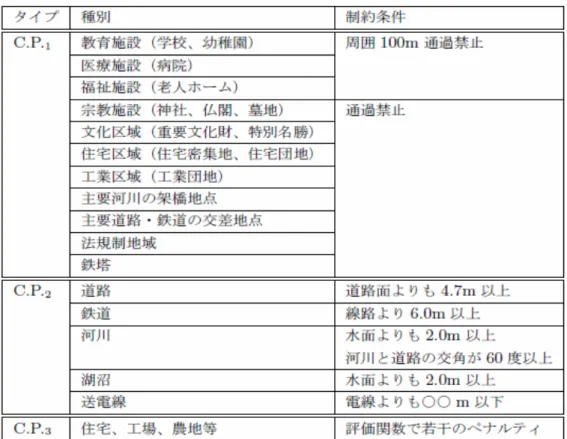 表 3-4コントロールポイント一覧 