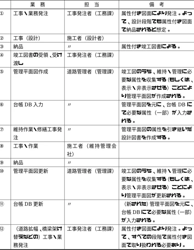 表 9-4 業務フローの解説  業  務 担  当 備  考 ① 工事・業務発注 工事発注者（工務課） 属性付き図面により発注。よっ て、設計段階でも属性付き図面 で納品されると想定。 ② 工事（設計） 施工者（設計者） ③ 納品 〃 属性付き竣工図書による。 ④ 竣工図書の受領、受け 渡し 工事発注者（工務課） ⑤ 管理平面図作成 道路管理者（管理課） 竣工図のうち、維持・管理に必 要な属性を収集する（もしくは、 表示・非表示させる）ことによ り管理平面図が作成される。 ⑥ 台帳 DB 入力 〃 管理平面