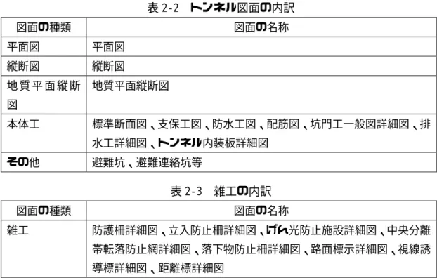 表 2-2  トンネル図面の内訳  図面の種類  図面の名称  平面図  平面図  縦断図  縦断図  地 質 平 面 縦 断 図  地質平面縦断図  本体工  標準断面図、支保工図、防水工図、配筋図、坑門工一般図詳細図、排 水工詳細図、トンネル内装板詳細図  その他  避難坑、避難連絡坑等  表 2-3  雑工の内訳 図面の種類  図面の名称  雑工  防護柵詳細図、立入防止柵詳細図、げん光防止施設詳細図、中央分離 帯転落防止網詳細図、落下物防止柵詳細図、路面標示詳細図、視線誘 導標詳細図、距離標詳細図 