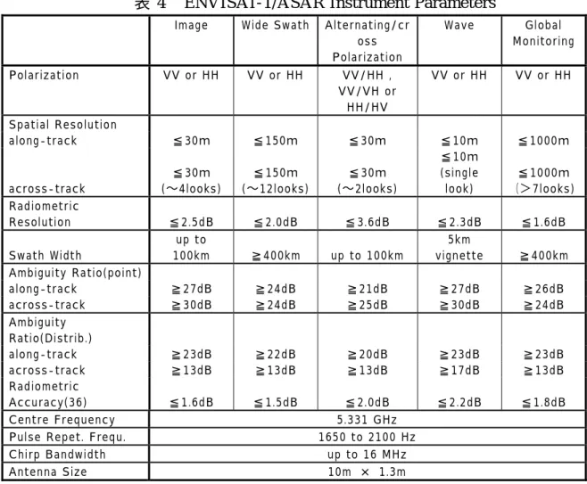 表 4  ENVISAT-1/ASAR Instrument Parameters 
