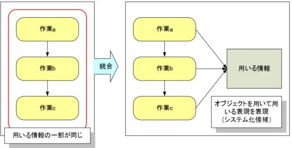 図 21  用いる情報の仮想書庫例 