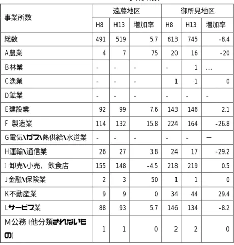 Table 4-2-3  事業所数  遠藤地区  御所見地区  事業所数  H8 H13 増加率  H8  H13 増加率  総数  491 519 5.7 813 745 -8.4  Ａ農業  4 7 75 20 16 -20  Ｂ林業  -  -  -  -  1 …  Ｃ漁業  -  -  -  1 1 0  Ｄ鉱業  -  -  -  -  -  -  Ｅ建設業  92 99 7.6 143 146 2.1  Ｆ  製造業  114 132 15.8 224 164 -26.8  Ｇ電気・ガス・熱供