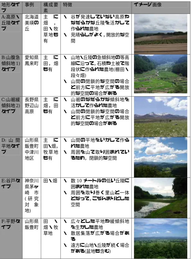Table 2-2-1  里山の地形タイプによる分類 3) 地形タイ プ  事例  構 成 要素  特徴  イメージ画像  A:高原・ 丘陵タイ プ  北海道美瑛の丘  主 に畑，田 ・ 牧 草 地 も 有  ・  谷が発達していない高原やなだらかな丘陵を活かして作られた農地 ・  見晴らしがよく，開放的な空間  B:山腹急 傾斜地 1) タイプ  愛知県 鳳来町  主 に田 ， 畑も有  ・  山地・丘陵の急傾斜地の等高線に沿って，石積や土被で階段状に作られた農地(棚田・ 段々畑)  ・  山間の閉鎖的な