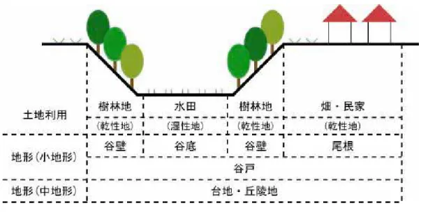 Fig. 4-1-1  伝統的里山景観 (山本勝利(2004)：｢谷津景観の変化に基づく生物生息空間の管理｣より追記し作成) 第 4 章  地域特性の分析 4-1  景観構造分析 4-1-1 里山景観の構造    里山とは人間の手によって管理されてきた二次的自然のことをさし，二次林，草地，農地，集落がセットとなった伝統的農村景観である（武内ら,2001）．しかし，里山は都市化による量的減少と，耕作放棄による質的劣化という大きな二つの問題を抱えている．そして，このような問題によって生じる里山の伝統的な景観秩序