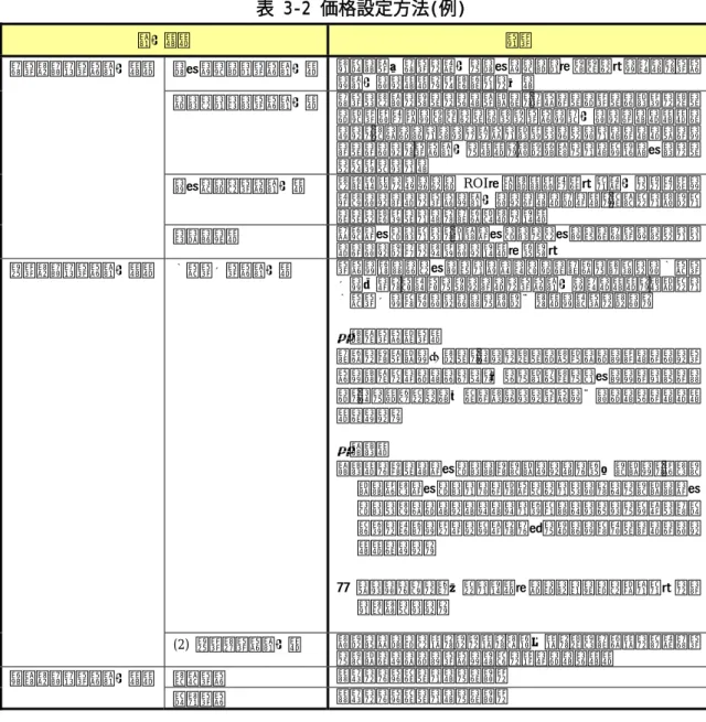 表 3-2 価格設定方法(例)  設定方法  概要  マークアップ価格設定法 仕入や製造原価に一定のマークアップ（上乗せ）を行い、価格 を設定する方法。流通業等に多い  コストプラス価格設定法 原価が事前に出しにくい製品で、結果として要した費用に対し て必要利益分を上乗せして最終価格を決定するという方法で ある。作ってみなければ正確な費用がわからないということを よしとする、価格設定の方法。市場競争のない特殊ケースにし か適用されない  ターゲット価格設定法  事業規模にあわせて ROI（総資本利益率）等一