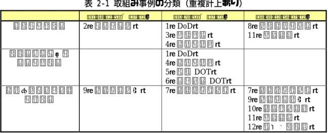 表 2-1 取組み事例の分類（重複計上あり）  主観的価値の計測 実現価値の計測 市場価格の計測 学術的な取組み  2（ハイファ大）  1（DoD）  3（初期事例）  4（情報の発掘）  8（必須情報の価格）11（諸説紹介）  組織内効果計測の  ための取組み  1（DoD）  4（情報の発掘）  5（連邦 DOT）  6（ミネソタ DOT）  情報提供ビジネス側 の取組み  9（商品価格設定）  7（資産評価手引き） 7（資産評価手引き）9（商品価格設定）  10（資本取引市場）  11（諸説紹介）  