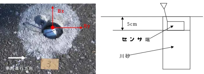 表 - 4 . 3   「 M O T E / M I C A 2 」 を 用 い た ネ ッ ト ワ ー ク 構 築 機 能 の 試 験 結 果 安 定 し た デ ー タ 収 集 が 可 能 な セ ン サ 端 末 数 と 計 測 頻 度 の 関 係 セ ン サ 端 末 数 （ 個 ） 計 測 頻 度 （ Hz ） ケ ー ス ① ６ 2  ケ ー ス ② ２ 6  （ ２ ） 実 験 項 目 ２ ： セ ン シ ン グ 機 能 ａ ） 実 験 内 容 「 MOT E/ MICA 」 シ リ ー ズ に