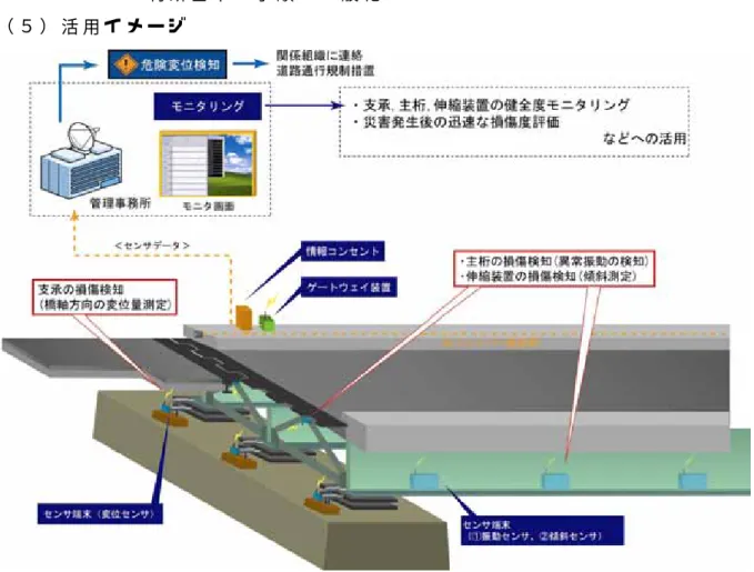 図 - 5 . 4   道 路 構 造 物 の 損 傷 ・ 変 状 検 知 へ