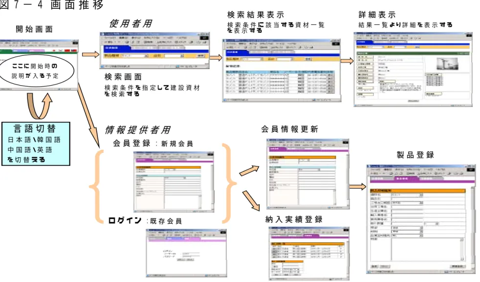 図 ７ − ４ 画 面 推 移 開 始 画 面 検 索 画 面 検 索 条 件 を 指 定 し て 建 設 資 材 を 検 索 す る 会 員 登 録 ： 新 規 会 員 ロ グ イ ン ： 既 存 会 員 検 索 結 果 表 示 検 索 条 件 に 該 当 す る 資 材 一 覧を 表 示 す る使 用 者 用情 報 提 供 者 用会 員 情 報 更 新 製 品 登 録納 入 実 績 登 録言 語 切 替日 本 語 ・ 韓 国 語中 国 語 ・ 英 語を 切 替 え る詳 細 表 示 結 果 一 覧 よ 