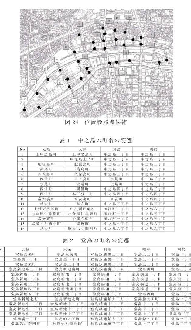 図 24  位 置 参 照 点 候 補   表 １   中 之 島 の 町 名 の 変 遷 表 ２   堂 島 の 町 名 の 変 遷No 元 禄天 保明 治 現 代１上 中 之 島 町上 中 之 島 町中 之 島 一 丁 目 中 之 島 一 丁 目２中 之 島 上 ノ 町中 之 島 一 丁 目中 之 島 一 丁 目３肥 後 島 町肥 後 島 町中 之 島 二 丁 目中 之 島 二 丁 目４築 島 町築 島 町中 之 島 二 丁 目中 之 島 二 丁 目５久 保 島 町久 保 島 町中 之 島 三 丁 目中