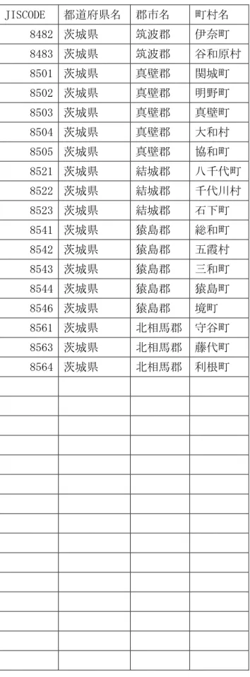 表 2.1  研究対象地域内行政一覧（茨城県）  JISCODE  都道府県名  郡市名  町村名  8482  茨城県  筑波郡  伊奈町  8483  茨城県  筑波郡  谷和原村 8501  茨城県  真壁郡  関城町  8502  茨城県  真壁郡  明野町  8503  茨城県  真壁郡  真壁町  8504  茨城県  真壁郡  大和村  8505  茨城県  真壁郡  協和町  8521  茨城県  結城郡  八千代町 8522  茨城県  結城郡  千代川村 8523  茨城県  結城郡  