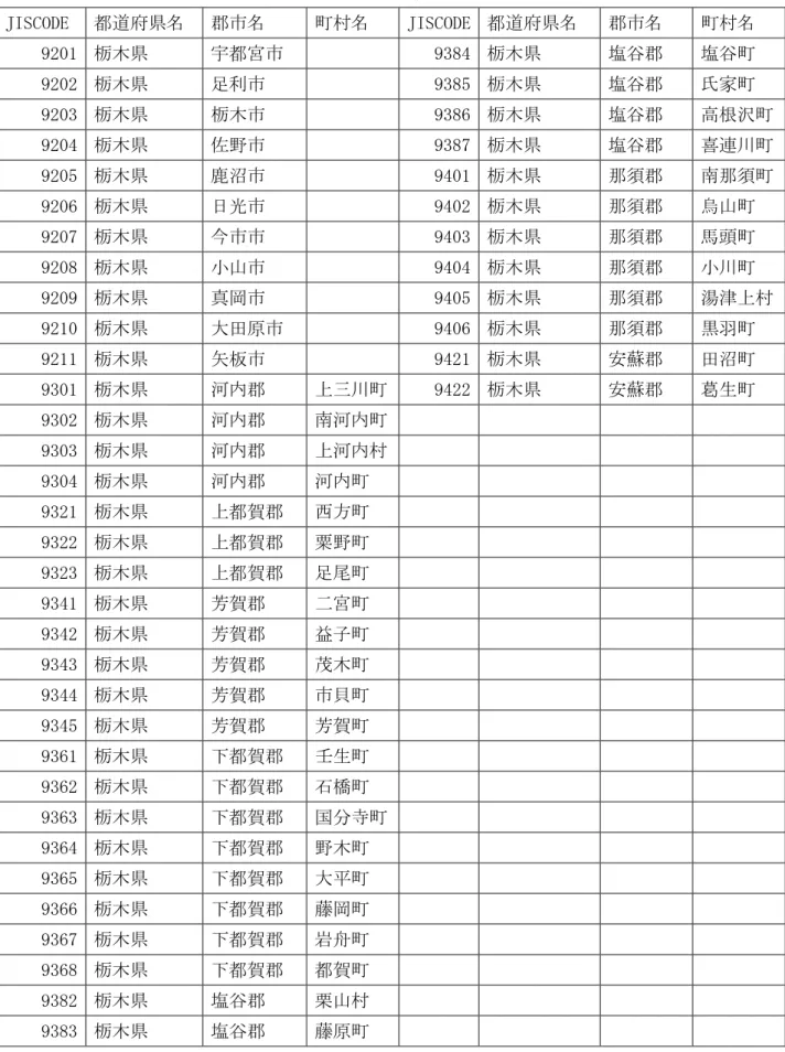 表 2.1  研究対象地域内行政一覧（栃木県）  JISCODE  都道府県名  郡市名  町村名  JISCODE 都道府県名  郡市名  町村名  9201  栃木県  宇都宮市      9384 栃木県  塩谷郡  塩谷町  9202  栃木県  足利市      9385 栃木県  塩谷郡  氏家町  9203  栃木県  栃木市      9386 栃木県  塩谷郡  高根沢町 9204  栃木県  佐野市      9387 栃木県  塩谷郡  喜連川町 9205  栃木県  鹿沼市     
