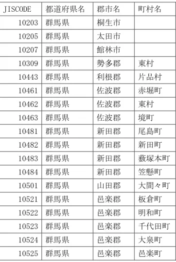 表 2.1  研究対象地域内行政一覧（群馬県）  JISCODE  都道府県名  郡市名  町村名  10203  群馬県  桐生市      10205  群馬県  太田市      10207  群馬県  館林市      10309  群馬県  勢多郡  東村  10443  群馬県  利根郡  片品村  10461  群馬県  佐波郡  赤堀町  10462  群馬県  佐波郡  東村  10463  群馬県  佐波郡  境町  10481  群馬県  新田郡  尾島町  10482  群馬県  新