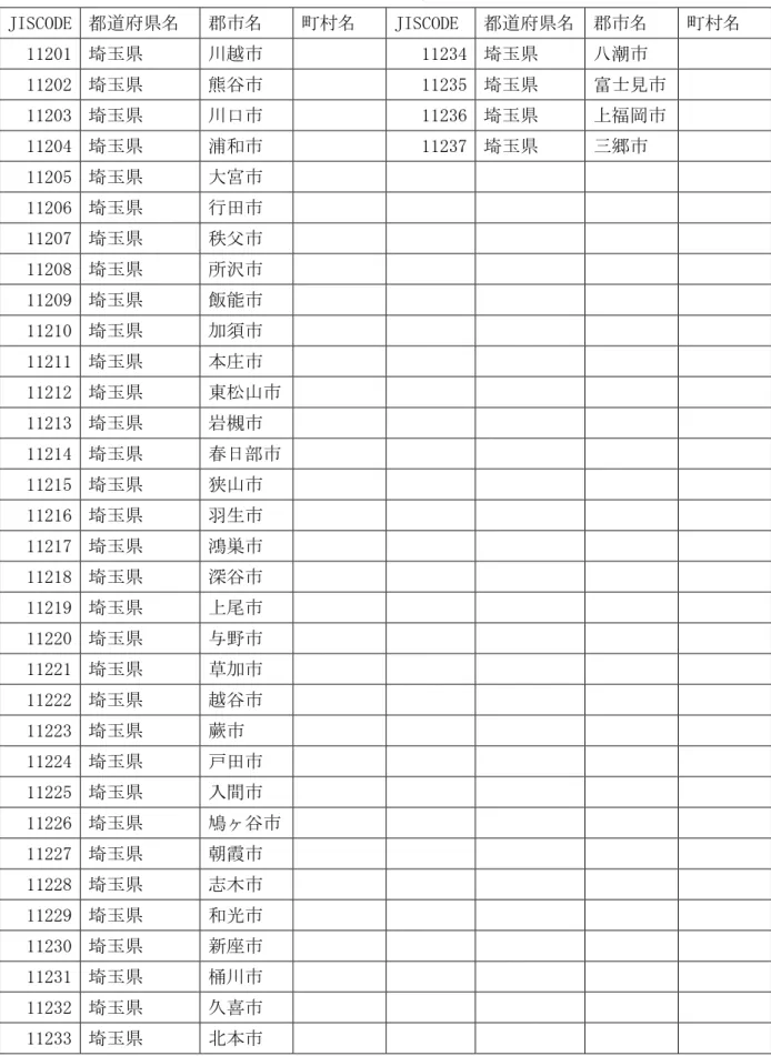 表 2.1  研究対象地域内行政一覧（埼玉県）  JISCODE  都道府県名  郡市名  町村名  JISCODE  都道府県名  郡市名  町村名  11201  埼玉県  川越市      11234 埼玉県  八潮市      11202  埼玉県  熊谷市      11235 埼玉県  富士見市      11203  埼玉県  川口市      11236 埼玉県  上福岡市      11204  埼玉県  浦和市      11237 埼玉県  三郷市      11205  埼玉県  大