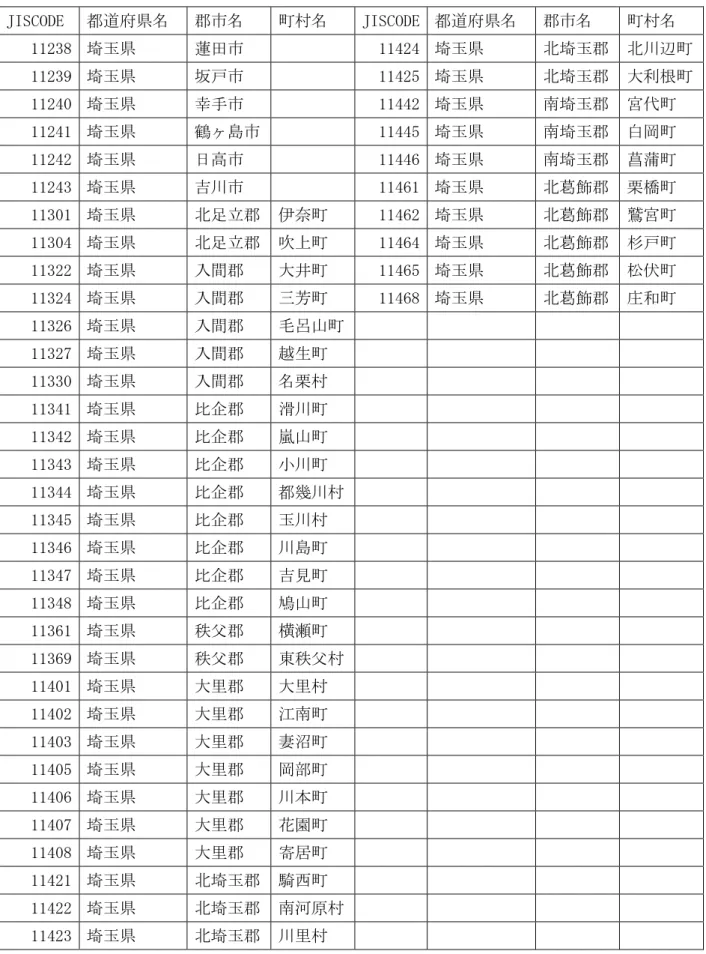 表 2.1  研究対象地域内行政一覧（埼玉県）  JISCODE  都道府県名  郡市名  町村名  JISCODE 都道府県名  郡市名  町村名  11238  埼玉県  蓮田市      11424 埼玉県  北埼玉郡 北川辺町 11239  埼玉県  坂戸市      11425 埼玉県  北埼玉郡 大利根町 11240  埼玉県  幸手市      11442 埼玉県  南埼玉郡 宮代町  11241  埼玉県  鶴ヶ島市     11445 埼玉県  南埼玉郡 白岡町  11242  埼玉県  