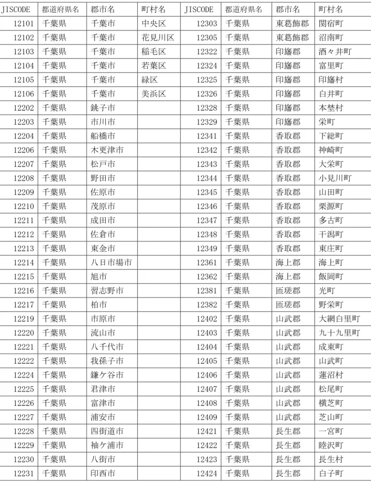 表 2.1  研究対象地域内行政一覧（千葉県）  JISCODE  都道府県名  郡市名  町村名  JISCODE  都道府県名  郡市名  町村名  12101  千葉県  千葉市  中央区  12303 千葉県  東葛飾郡 関宿町  12102  千葉県  千葉市  花見川区 12305 千葉県  東葛飾郡 沼南町  12103  千葉県  千葉市  稲毛区  12322 千葉県  印旛郡  酒々井町  12104  千葉県  千葉市  若葉区  12324 千葉県  印旛郡  富里町  12105 