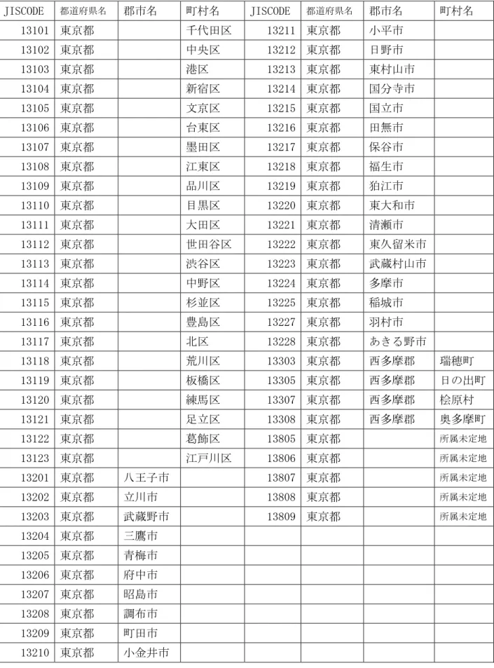 表 2.1  研究対象地域内行政一覧（東京都）  JISCODE  都道府県名  郡市名  町村名  JISCODE  都道府県名  郡市名  町村名  13101  東京都      千代田区  13211 東京都  小平市      13102  東京都      中央区  13212 東京都  日野市      13103  東京都      港区  13213 東京都  東村山市      13104  東京都      新宿区  13214 東京都  国分寺市      13105  東京都   
