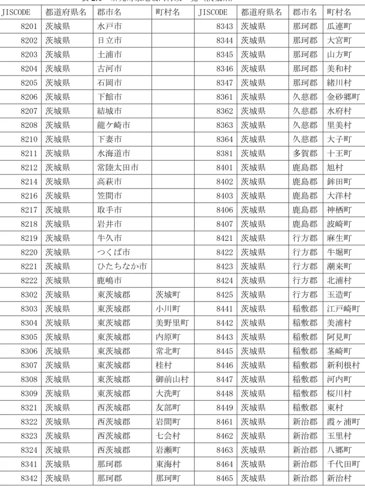表 2.1  研究対象地域内行政一覧（茨城県）  JISCODE  都道府県名  郡市名  町村名  JISCODE  都道府県名  郡市名 町村名  8201  茨城県  水戸市      8343 茨城県  那珂郡 瓜連町  8202  茨城県  日立市      8344 茨城県  那珂郡 大宮町  8203  茨城県  土浦市      8345 茨城県  那珂郡 山方町  8204  茨城県  古河市      8346 茨城県  那珂郡 美和村  8205  茨城県  石岡市      8347