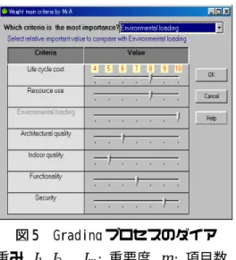 図 5  Grading プロセスのダイア W 1 、 W 2 、 …W m ：各項目の重み、I 1 、 I 2 、 …I m  :  重要度、m :  項目数  MCDM-23 では、項目間の一対相対比較を行うために、図 5 に示すダイアログを用意している。  なお、最終的重みの決定に際しては、複数の設計者やクライアントの個別の意向を反映すること が可能である。図 6 は、MCDM-23 において Mr.Default、Mr.A、Mr.B の 3 者の重み候補値の算術 平均値“Average”が採用されて