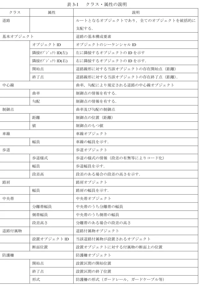 表 3-1    クラス・属性の説明  クラス  属性  説明  道路  ルートとなるオブジェクトであり，全てのオブジェクトを統括的に 支配する．  基本オブジェクト 道路の基本構成要素 オブジェクト ID  オブジェクトのシーケンシャル ID  隣接ｵﾌﾞｼﾞｪｸﾄ ID(左)  左に隣接するオブジェクトの ID を示す  隣接ｵﾌﾞｼﾞｪｸﾄ ID(右)  右に隣接するオブジェクトの ID を示す．  開始点 道路線形に対する当該オブジェクトの存在開始点（距離） 終了点 道路線形に対する当該オブジェクト