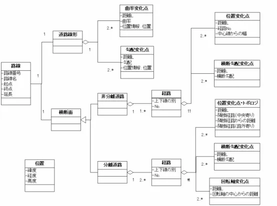 図 5-4  経路情報データモデル（UML） 