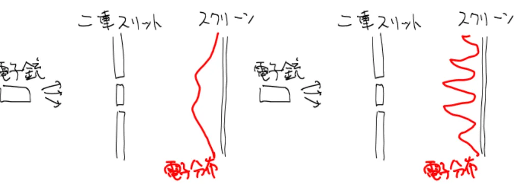 図 3: 二重スリット（左）電子が古典的粒子であった場合に期待される観測結果 （右）実際に観測される結果 ると期待される。しかしながら実際に実験してみると、スクリーン上の電子の分 布はあたかも電子が波であるような、干渉縞を生成する。 この実験結果は、電子が粒子としてある軌道にそって電子銃からスクリーンま で到達したと考えてしまうと説明することができない。もしそのような解釈が可 能であるとすれば、全ての電子は A の穴を通った電子と B の穴を通った電子の二 つのグループに分けられるはずである。そうすると、そ