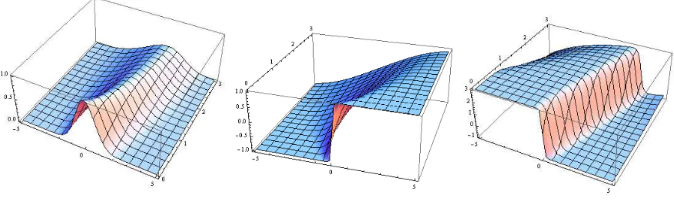 FIG. 1: Plots of u(x, t). Left: u(x, 0) = e − x 2 . Middle: u(x, 0) = tanh(10x). Right: u(x, 0) = 1 − 2 tanh(10x).