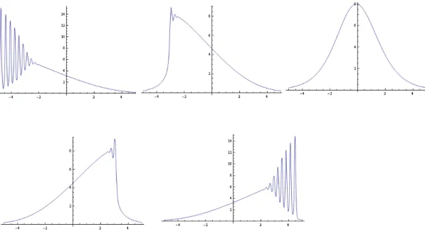 FIG. 2: The solutions of the KdV equation for u(x,0) = 8sech 2 (0.5x). Time evolution of the wave from upper left to lower right.