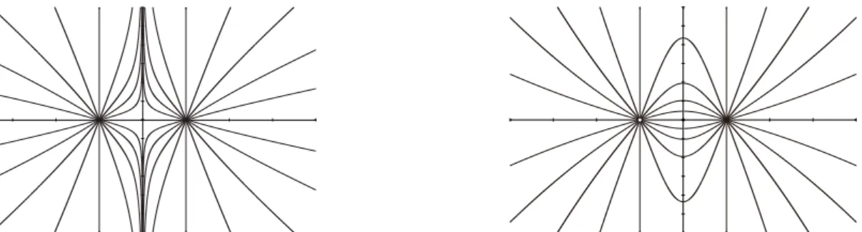図 2.3: 電場の様子の例。z = 0 の面を考え、図の中心を原点にとっている。横軸は x 軸、縦軸は y を表す。 左は同符号の電荷、右は異符号の電荷が、曲線が集まっている点におかれている。電場の向きは電荷の符 号に応じて決まる。 2.3.2 例 電荷が離散的または連続的に分布しているとしたときどのような電場分布が得られるかを調べる 23 。 例題 2–1: 二つの電荷がつくる電場 r + = (a, 0, 0) と r − = ( − a, 0, 0) にそれぞれ電荷 q が置かれている。このとき、点