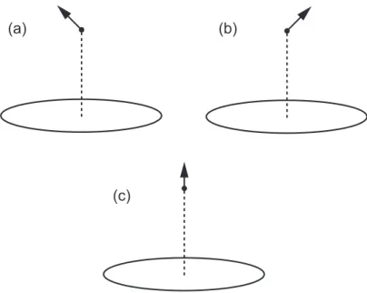 図 2.7: (a) の黒丸の点で矢印のような電場が解であったら点線の軸まわりに回転して (b) の電場も解とな らなければならない。とすれば電場は (c) の矢印の向き（逆向きも含む）しかありえない。 図 2.8: 半径 a の円において θ と θ + dθ の角度によって定まる弧の長さは adθ となる。dθ は微小量を表す。 電荷分布は面密度を用いて表現することができる。無限に広い平面を考えているので全電荷量は無限大 となってしまう。そこで前問とは違って全電荷ではなく面密度を用いて答えを表すべきであ