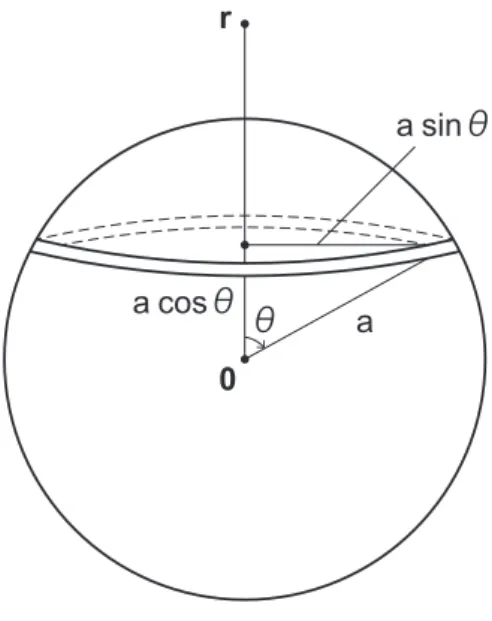 図 2.9: 例題 2–4 の系。紙面上の平面を円で分割 する。 図 2.10: 例題 2–5 の系。球面を分割する。 結果はなかなか面白い。z/ | z | は符号を決めるだけのものであるから、電場は面からの距離に全くよらな い。どんなに遠くへ行っても電場は衰えず一定の値をとる。無限の大きさの平面に電荷が分布しているの で無限遠点でも電場が有限になるのはおかしなことではないが、非自明な結果ではある。 例題 2–5: 球面上に分布した電荷がつくる電場 最後に、球面上に電荷が一様に分布した系を考えよう。球の中