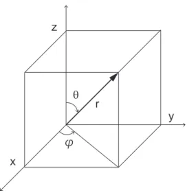 図 2.11: 3 次元空間上のベクトル。矢印のベクトル r はデカルト座標 (x, y, z) で指定されるが、極座標 r, θ, φ を用いてもできる。座標系は右手系を用いる。 もつ。それらを指定するには三つの量（ここでは x、y、z）が必要となる。座標系は右手系（right-handed coordinates）を用いるのが標準である（図 2.11）。右手系とは右手の親指（x） ・人差し指（y） ・中指（z） で 3 つの軸をつくったときの位置関係である。左手で同じことをすると位置関係が異なることに注
