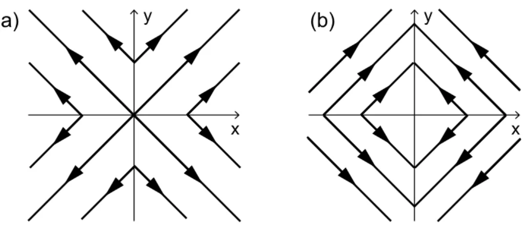 図 2.12: 問題 [2–8] の電場の様子。 [2–10] 極座標の基底ベクトル 極座標 r, θ, φ では基底ベクトル e r , e θ , e φ を定義することができる。これらはそれぞれの変数を微小量 だけ増やしたときの変化分の方向をもつ単位ベクトルである。このとき、(2.59) 式を示し、三つの基底ベ クトルを図示せよ。 [2–11] 円柱座標