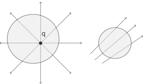 図 3.8: Gauss の法則。任意の閉曲面 S = ∂V を出ていく電気力線の量は流束 Φ = H S dS(r) · E(r) で表さ れ、それは中に含まれている電荷 q = ∫ V d 3 r ρ(r) に比例している。中に含まれている電荷量が 0 のとき は、入ってきた電気力線は必ず外に出ていく。 3.7 まとめと考察 本章では Gauss の法則を扱った。次の点を理解することが主な目的である。 • 流束の概念 • Gauss の法則の意味 • 法則の積分形を用いた電場の計算 • 法則の積分形と微